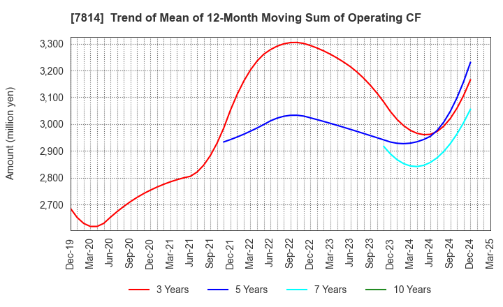 7814 JAPAN Creative Platform Group Co.,Ltd.: Trend of Mean of 12-Month Moving Sum of Operating CF