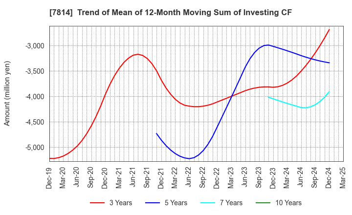 7814 JAPAN Creative Platform Group Co.,Ltd.: Trend of Mean of 12-Month Moving Sum of Investing CF