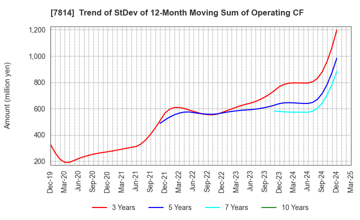 7814 JAPAN Creative Platform Group Co.,Ltd.: Trend of StDev of 12-Month Moving Sum of Operating CF