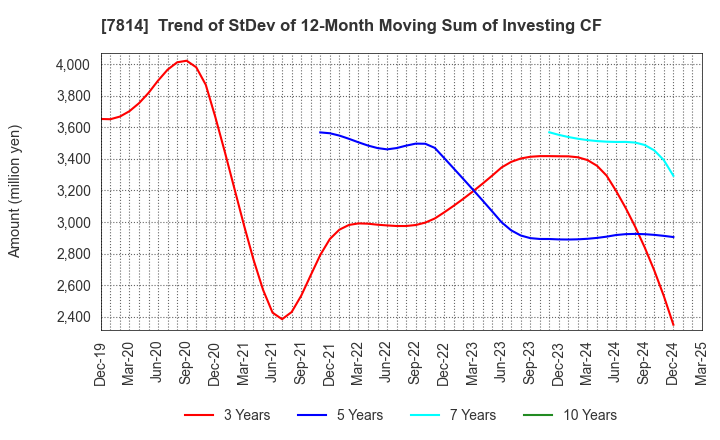 7814 JAPAN Creative Platform Group Co.,Ltd.: Trend of StDev of 12-Month Moving Sum of Investing CF