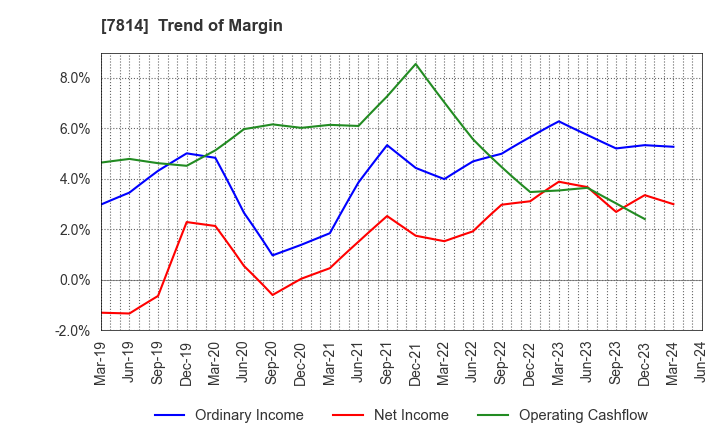 7814 JAPAN Creative Platform Group Co.,Ltd.: Trend of Margin