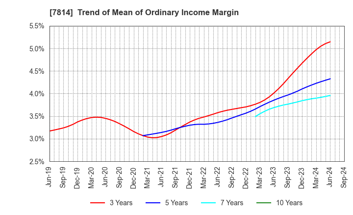 7814 JAPAN Creative Platform Group Co.,Ltd.: Trend of Mean of Ordinary Income Margin