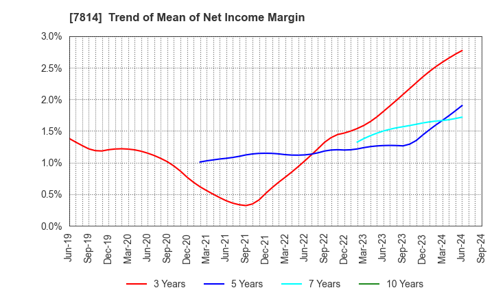 7814 JAPAN Creative Platform Group Co.,Ltd.: Trend of Mean of Net Income Margin