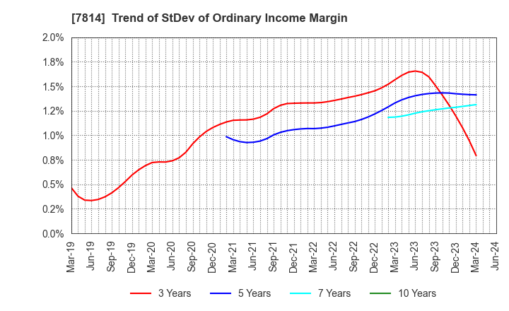 7814 JAPAN Creative Platform Group Co.,Ltd.: Trend of StDev of Ordinary Income Margin