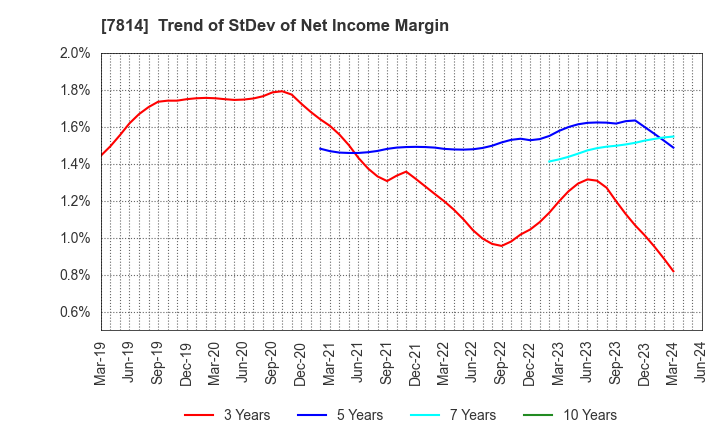 7814 JAPAN Creative Platform Group Co.,Ltd.: Trend of StDev of Net Income Margin