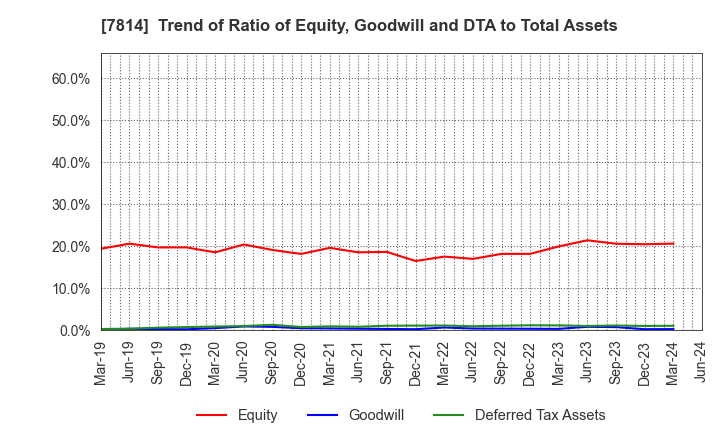 7814 JAPAN Creative Platform Group Co.,Ltd.: Trend of Ratio of Equity, Goodwill and DTA to Total Assets