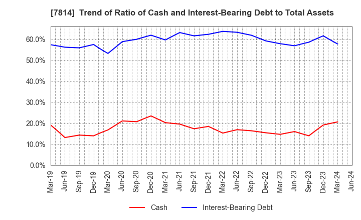 7814 JAPAN Creative Platform Group Co.,Ltd.: Trend of Ratio of Cash and Interest-Bearing Debt to Total Assets