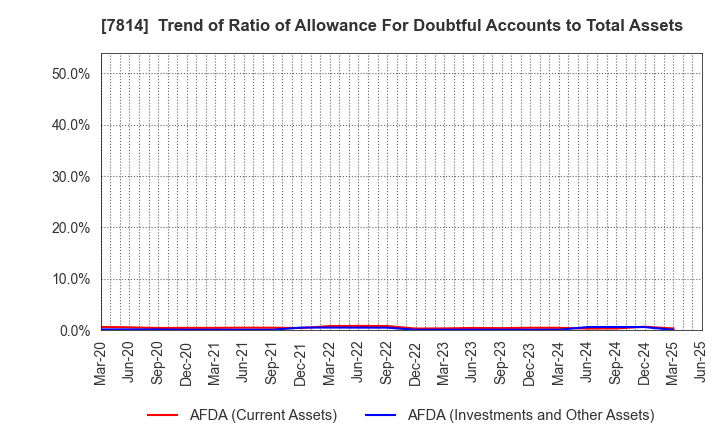 7814 JAPAN Creative Platform Group Co.,Ltd.: Trend of Ratio of Allowance For Doubtful Accounts to Total Assets