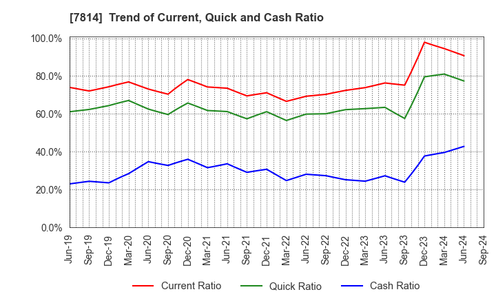 7814 JAPAN Creative Platform Group Co.,Ltd.: Trend of Current, Quick and Cash Ratio