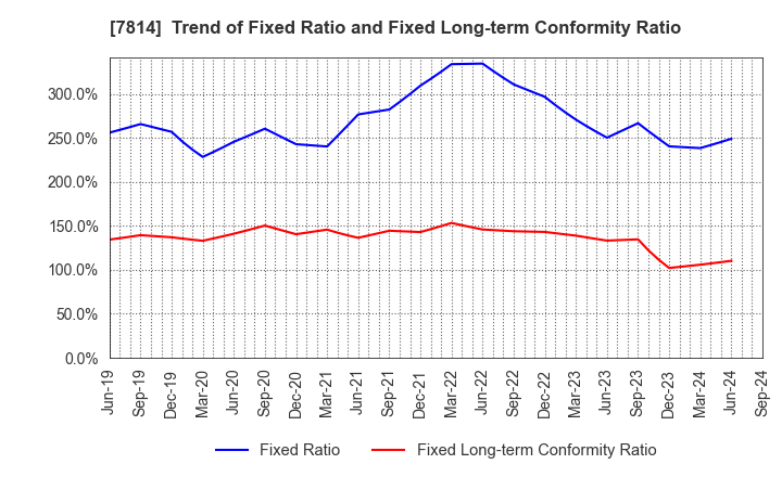 7814 JAPAN Creative Platform Group Co.,Ltd.: Trend of Fixed Ratio and Fixed Long-term Conformity Ratio