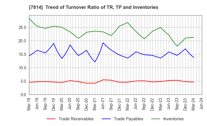 7814 JAPAN Creative Platform Group Co.,Ltd.: Trend of Turnover Ratio of TR, TP and Inventories