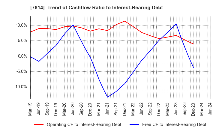 7814 JAPAN Creative Platform Group Co.,Ltd.: Trend of Cashflow Ratio to Interest-Bearing Debt