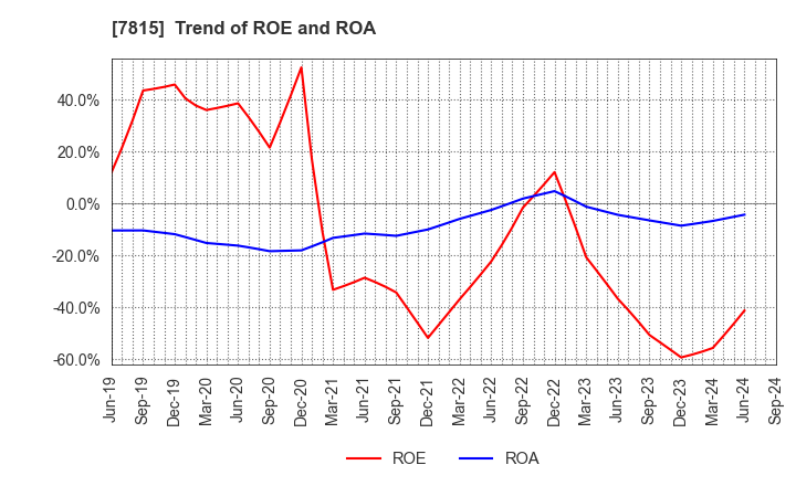 7815 TOKYO BOARD INDUSTRIES CO.,LTD.: Trend of ROE and ROA