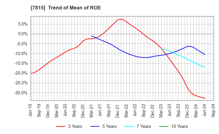 7815 TOKYO BOARD INDUSTRIES CO.,LTD.: Trend of Mean of ROE