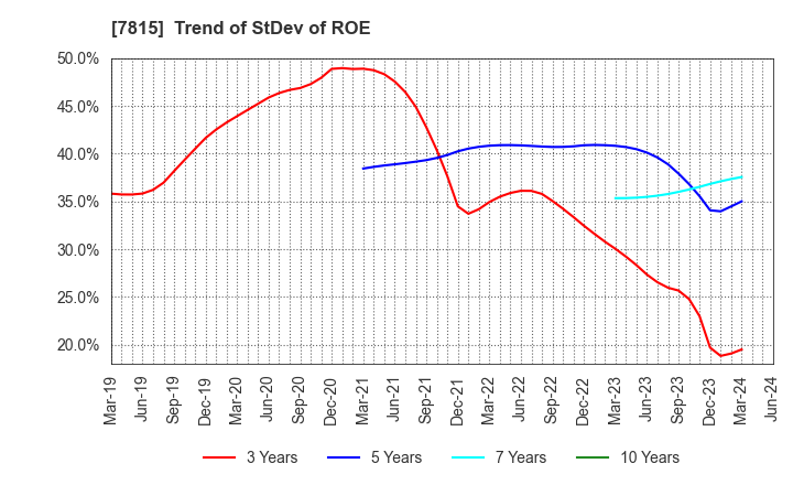 7815 TOKYO BOARD INDUSTRIES CO.,LTD.: Trend of StDev of ROE