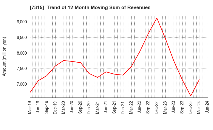 7815 TOKYO BOARD INDUSTRIES CO.,LTD.: Trend of 12-Month Moving Sum of Revenues