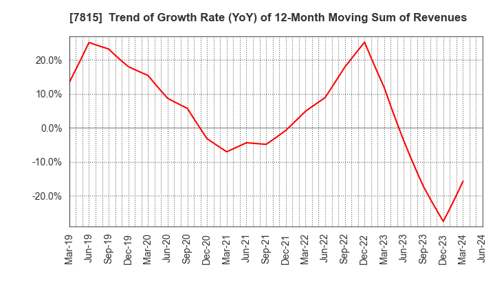 7815 TOKYO BOARD INDUSTRIES CO.,LTD.: Trend of Growth Rate (YoY) of 12-Month Moving Sum of Revenues