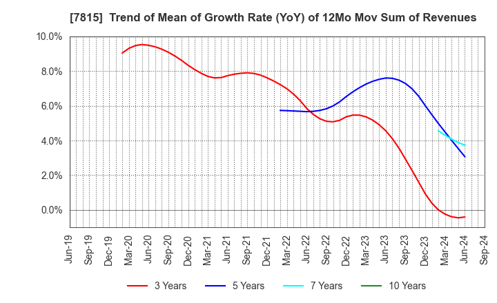 7815 TOKYO BOARD INDUSTRIES CO.,LTD.: Trend of Mean of Growth Rate (YoY) of 12Mo Mov Sum of Revenues