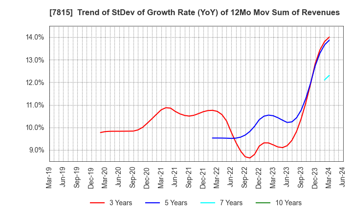 7815 TOKYO BOARD INDUSTRIES CO.,LTD.: Trend of StDev of Growth Rate (YoY) of 12Mo Mov Sum of Revenues