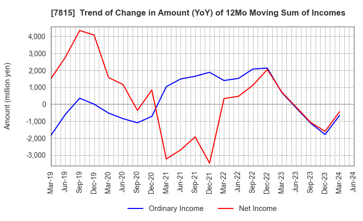 7815 TOKYO BOARD INDUSTRIES CO.,LTD.: Trend of Change in Amount (YoY) of 12Mo Moving Sum of Incomes