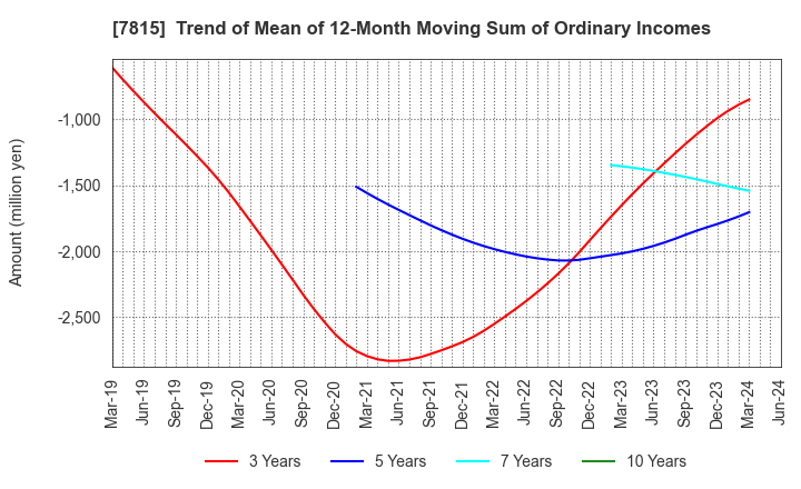 7815 TOKYO BOARD INDUSTRIES CO.,LTD.: Trend of Mean of 12-Month Moving Sum of Ordinary Incomes