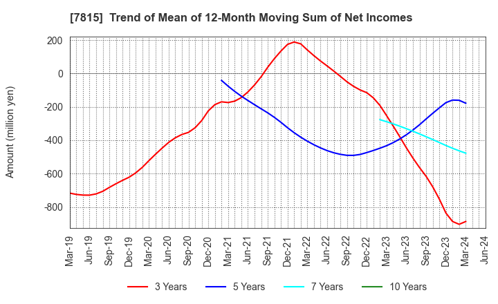 7815 TOKYO BOARD INDUSTRIES CO.,LTD.: Trend of Mean of 12-Month Moving Sum of Net Incomes