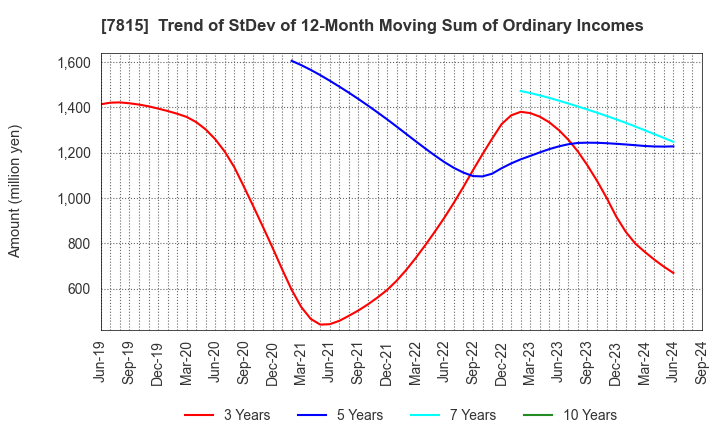 7815 TOKYO BOARD INDUSTRIES CO.,LTD.: Trend of StDev of 12-Month Moving Sum of Ordinary Incomes