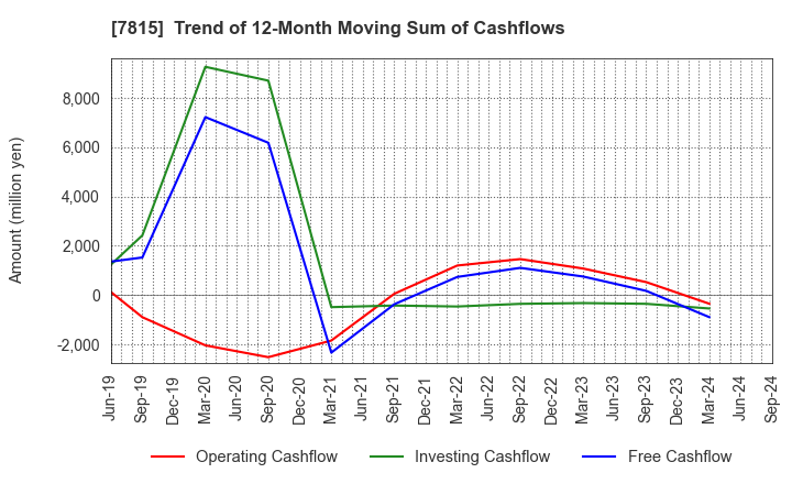 7815 TOKYO BOARD INDUSTRIES CO.,LTD.: Trend of 12-Month Moving Sum of Cashflows