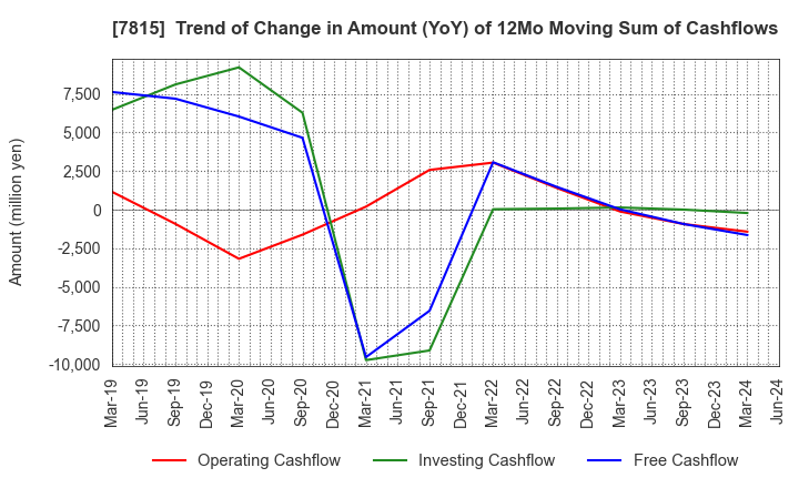 7815 TOKYO BOARD INDUSTRIES CO.,LTD.: Trend of Change in Amount (YoY) of 12Mo Moving Sum of Cashflows
