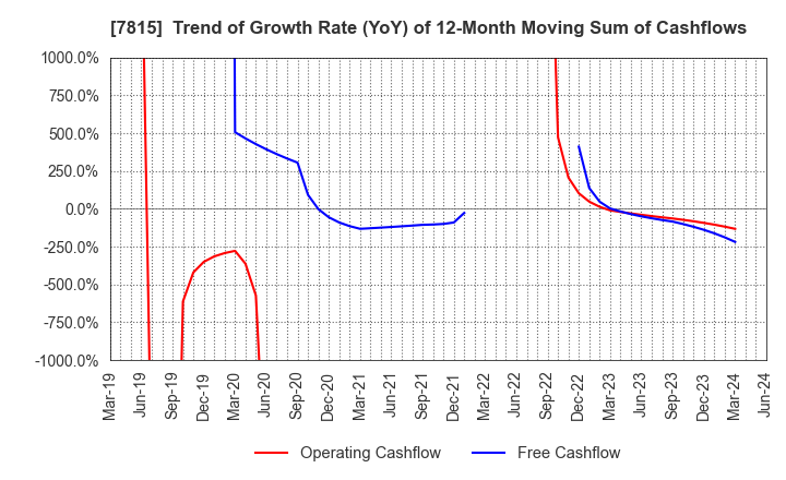 7815 TOKYO BOARD INDUSTRIES CO.,LTD.: Trend of Growth Rate (YoY) of 12-Month Moving Sum of Cashflows