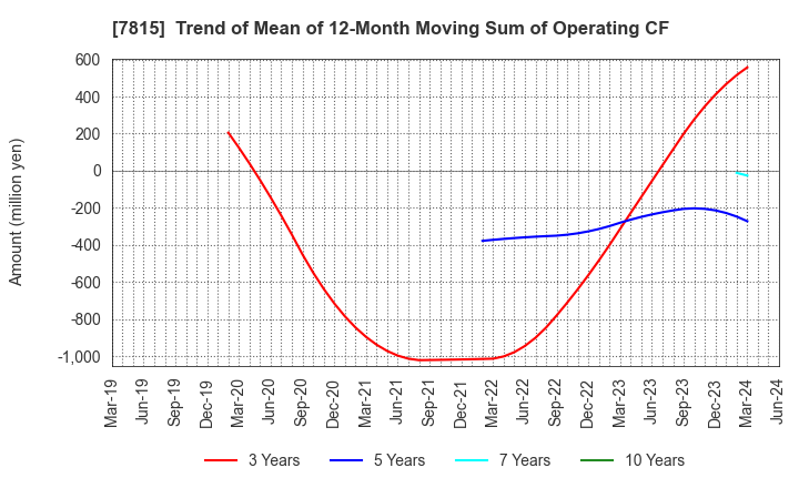 7815 TOKYO BOARD INDUSTRIES CO.,LTD.: Trend of Mean of 12-Month Moving Sum of Operating CF