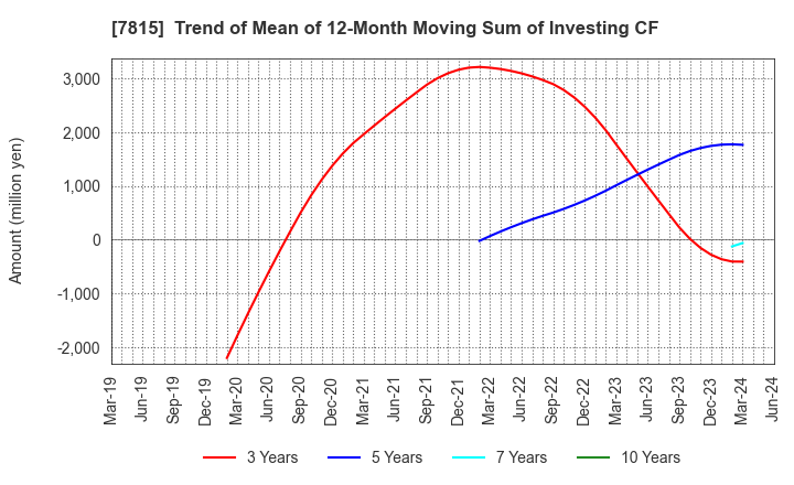 7815 TOKYO BOARD INDUSTRIES CO.,LTD.: Trend of Mean of 12-Month Moving Sum of Investing CF