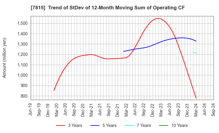 7815 TOKYO BOARD INDUSTRIES CO.,LTD.: Trend of StDev of 12-Month Moving Sum of Operating CF