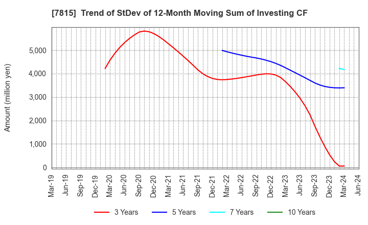 7815 TOKYO BOARD INDUSTRIES CO.,LTD.: Trend of StDev of 12-Month Moving Sum of Investing CF