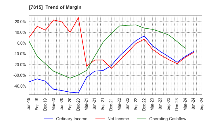 7815 TOKYO BOARD INDUSTRIES CO.,LTD.: Trend of Margin