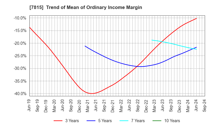 7815 TOKYO BOARD INDUSTRIES CO.,LTD.: Trend of Mean of Ordinary Income Margin