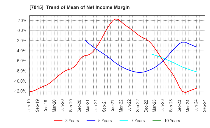 7815 TOKYO BOARD INDUSTRIES CO.,LTD.: Trend of Mean of Net Income Margin