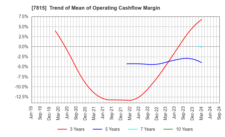 7815 TOKYO BOARD INDUSTRIES CO.,LTD.: Trend of Mean of Operating Cashflow Margin