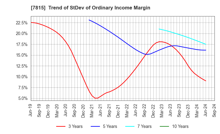 7815 TOKYO BOARD INDUSTRIES CO.,LTD.: Trend of StDev of Ordinary Income Margin