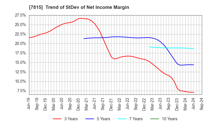 7815 TOKYO BOARD INDUSTRIES CO.,LTD.: Trend of StDev of Net Income Margin