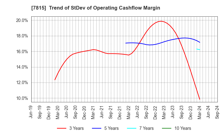 7815 TOKYO BOARD INDUSTRIES CO.,LTD.: Trend of StDev of Operating Cashflow Margin