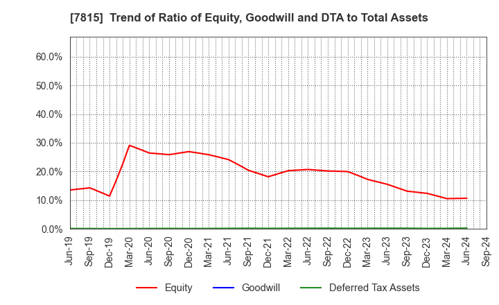 7815 TOKYO BOARD INDUSTRIES CO.,LTD.: Trend of Ratio of Equity, Goodwill and DTA to Total Assets