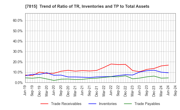 7815 TOKYO BOARD INDUSTRIES CO.,LTD.: Trend of Ratio of TR, Inventories and TP to Total Assets