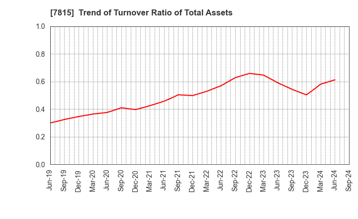 7815 TOKYO BOARD INDUSTRIES CO.,LTD.: Trend of Turnover Ratio of Total Assets