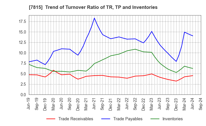 7815 TOKYO BOARD INDUSTRIES CO.,LTD.: Trend of Turnover Ratio of TR, TP and Inventories