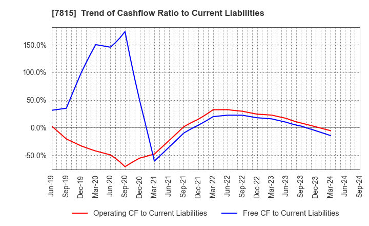 7815 TOKYO BOARD INDUSTRIES CO.,LTD.: Trend of Cashflow Ratio to Current Liabilities