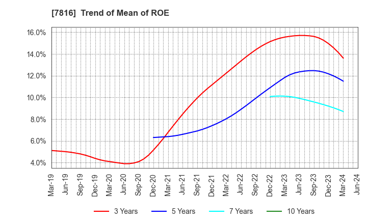 7816 Snow Peak,Inc.: Trend of Mean of ROE