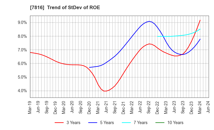 7816 Snow Peak,Inc.: Trend of StDev of ROE