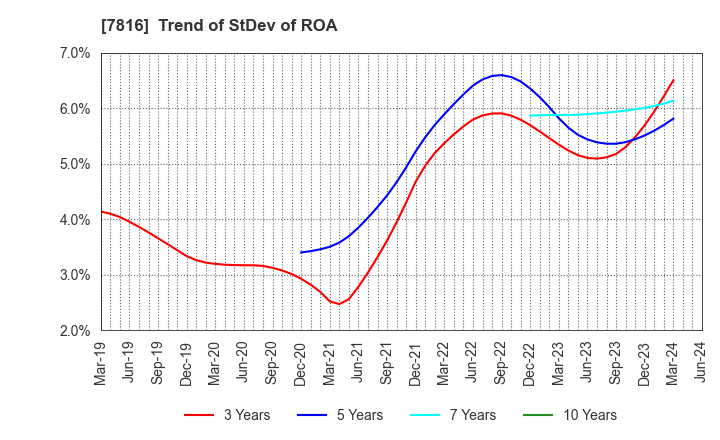 7816 Snow Peak,Inc.: Trend of StDev of ROA