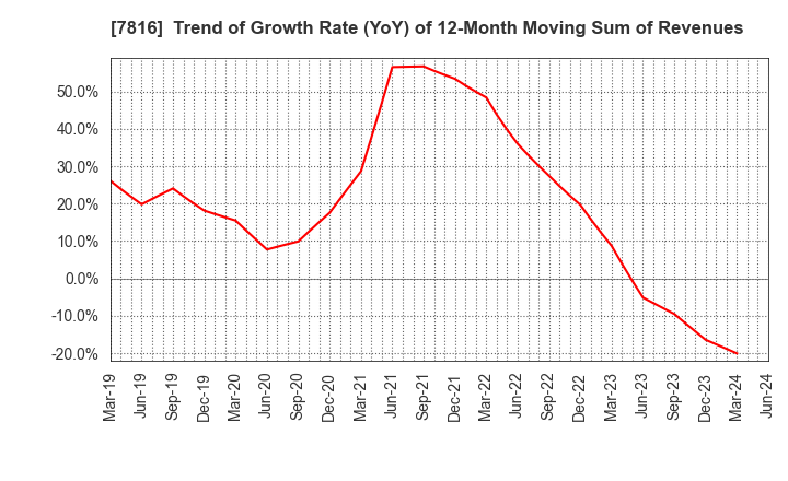 7816 Snow Peak,Inc.: Trend of Growth Rate (YoY) of 12-Month Moving Sum of Revenues